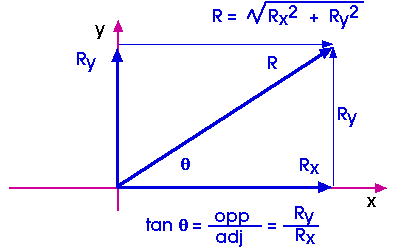 397x252 Vectors And Motion