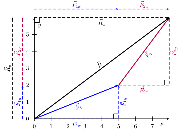 630x465 Components Of Vectors Vectors In Two Dimensions Siyavula
