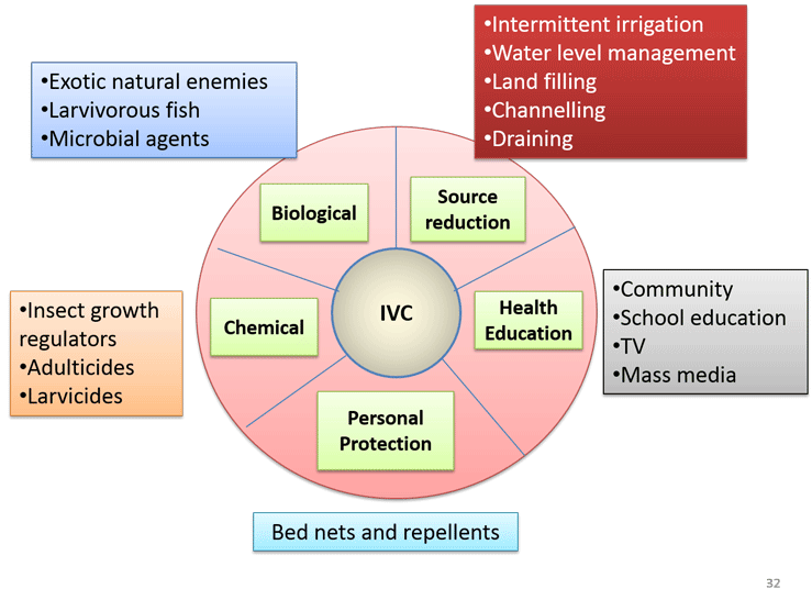 739x546 Integrated Vector Management
