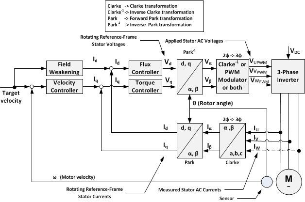 Block Diagram For Indirect Vector Control Of Induction Motor Iii 628x417 Block Diagram For Indirect Vector Control Of Induction Motor Iii