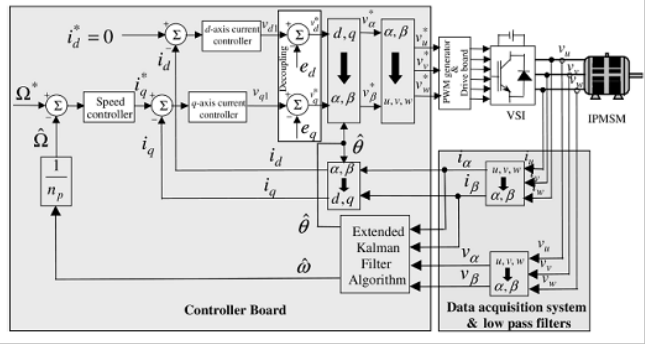 645x344 Sensorless Vector Control Techniques For Efficient Motor Control