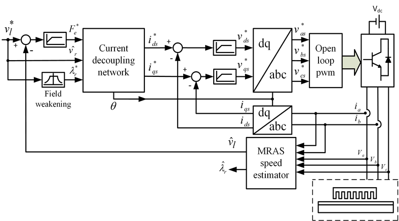 Block Diagram Of Sensorless Indirect Vector Control Download 788x437 Block Diagram Of Sensorless Indirect Vector Control Download