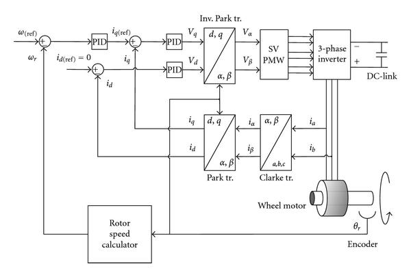 600x405 Block Diagram Of The Vector Control Download Scientific Diagram