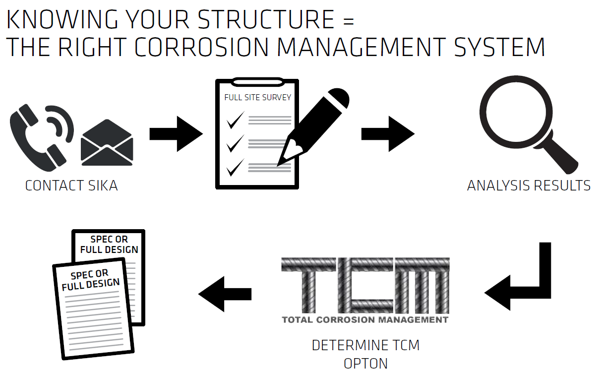 Sika Offers Investigation Service 1210x754 Sika Offers Investigation Service