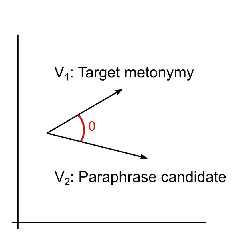 Cosine Similarity Between Word Vectors Each Sentence Is 850x850 Cosine Similarity Between Word Vectors Each Sentence Is