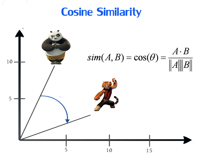 Five Most Popular Similarity Measures Implementation In Python 697x535 Five Most Popular Similarity Measures Implementation In Python