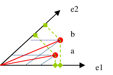 368x243 Cosine Similarity In Non Orthogonal Space Since The Basis Vectors