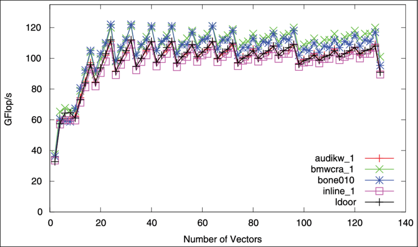 850x502 Dp Performance Scaling With Respect To The Vector Count