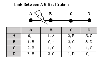 353x223 What Is Count To Infinity Problem In Distance Vector Routing