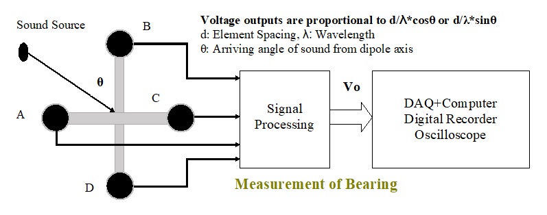 797x314 Vector Hydrophone Bearing Of Sound Sources