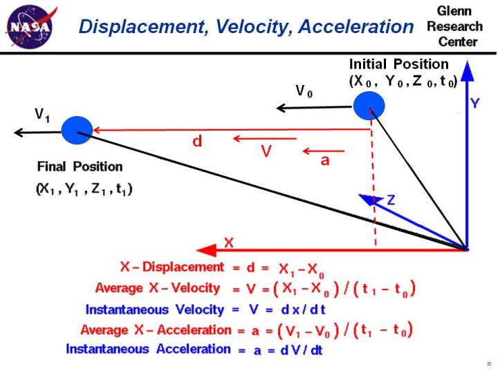 720x540 Displacement, Velocity, Acceleration