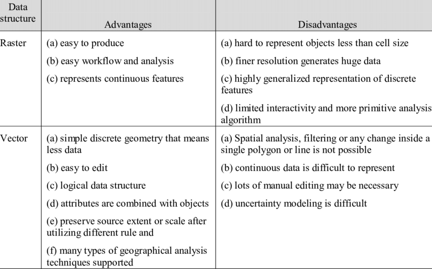 850x530 Advantages And Disadvantages Of Raster And Vector Data Models