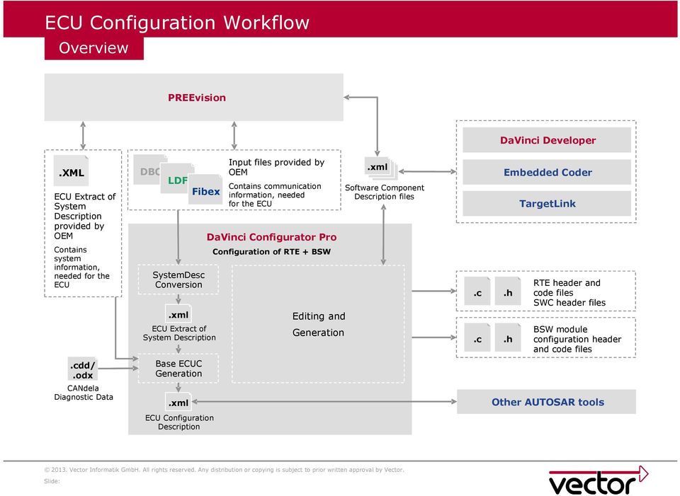 960x701 Autosar Configuration Process