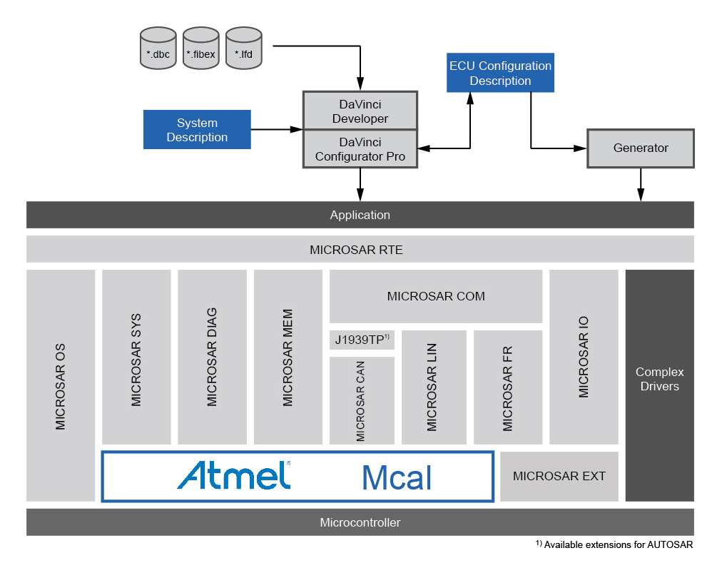 1012x810 Vector Informatik Atmel Bits Pieces
