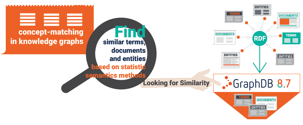 Ontotext's Graphdb Offers Vector Based Concept Matching 1000x412 Ontotext's Graphdb Offers Vector Based Concept Matching