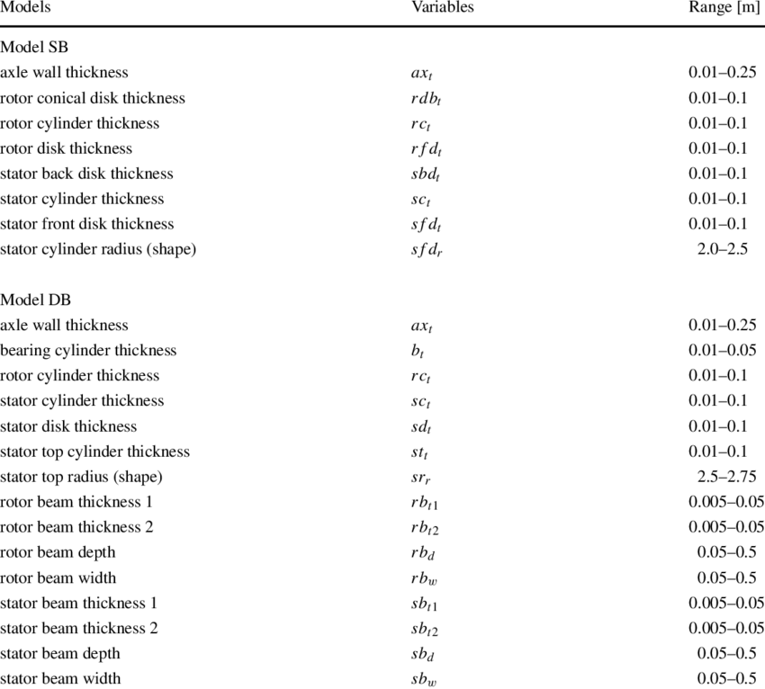 850x766 Declaration Of Variables In Design Vector X Download Table