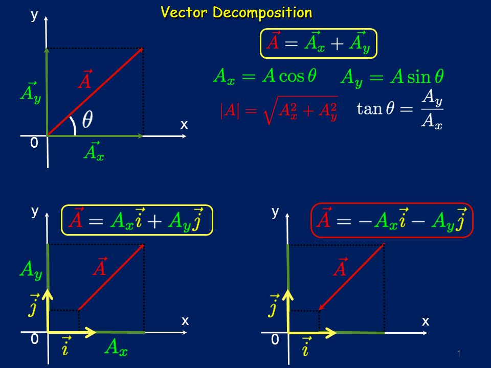 960x720 Vector Decomposition Y X Y X Y X Unit Vector
