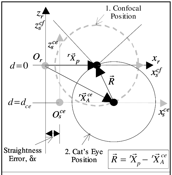 662x677 The Vector Definition Of The Radius Download Scientific Diagram