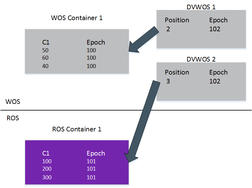 812x608 Deletes In Vertica The Faqs