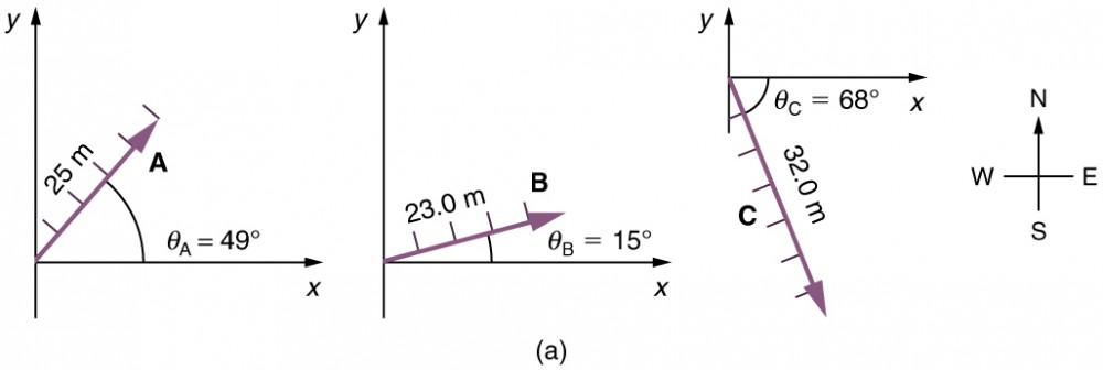 1000x336 Vector Addition And Subtraction Graphical Methods Physics
