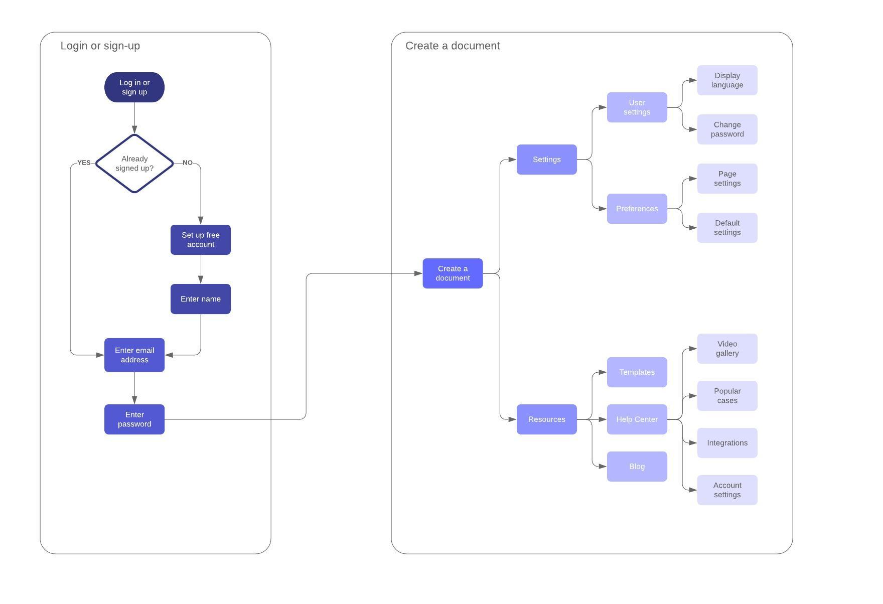 1760x1204 Vector Circle Flow Chart Free Template User Journey Flowchart