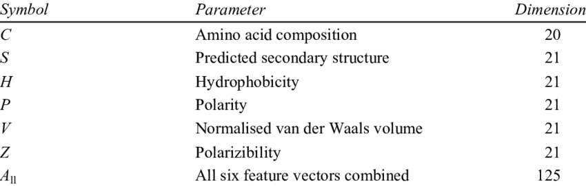 Summary Of Feature Vector Dimensions For Protein Fold Recognition 850x271 Summary Of Feature Vector Dimensions For Protein Fold Recognition
