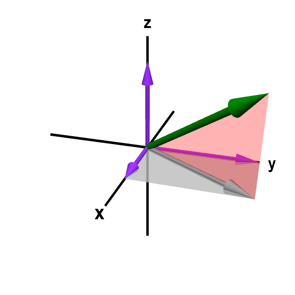 Vectors In Two And Three Dimensional Cartesian Coordinates 600x600 Vectors In Two And Three Dimensional Cartesian Coordinates