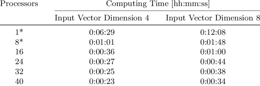 Computing Time Dependence On Input Vector Dimension And Number 850x282 Computing Time Dependence On Input Vector Dimension And Number