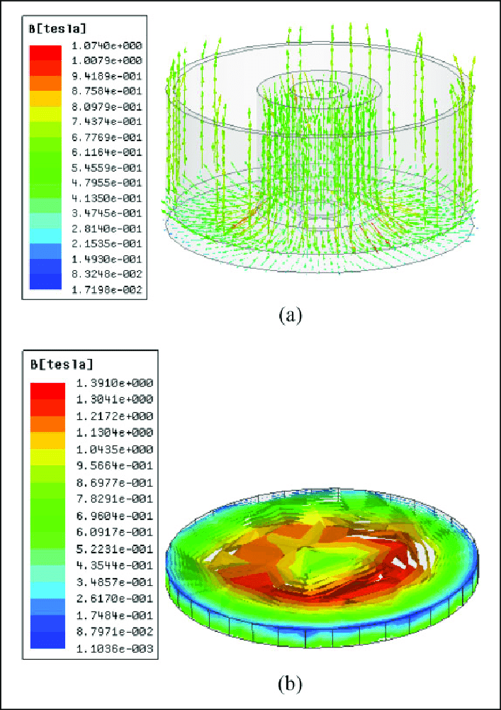 707x1001 Distribution Of Magnetic Flux Density B
