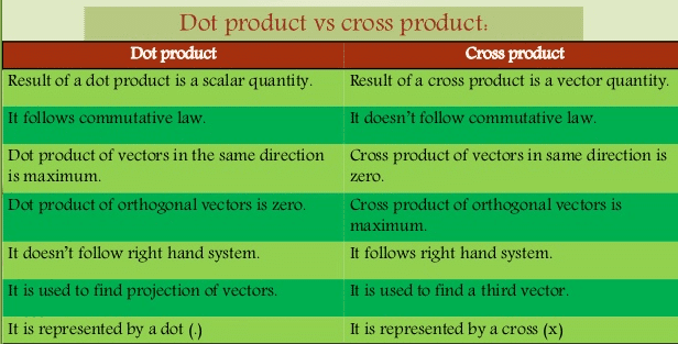 Dot examples. Dot product Cross product. Cross product properties. Dot product properties. Difference between vector and Scalar product.