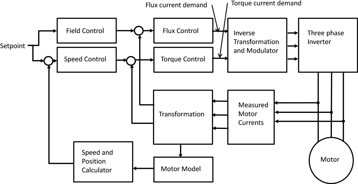 1140x585 Vector Control Iknow Variable Frequency Drives