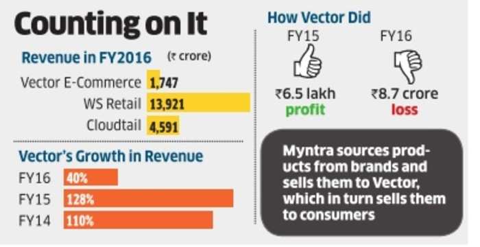 Myntra's Seller Vector E Commerce Beats Westside Snapdeal 700x360 Myntra's Seller Vector E Commerce Beats Westside Snapdeal