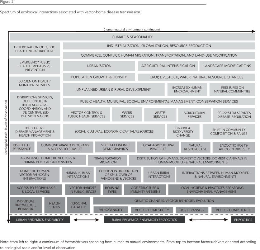835x803 The Ecological Dimensions Of Vector Borne Disease Research And Control