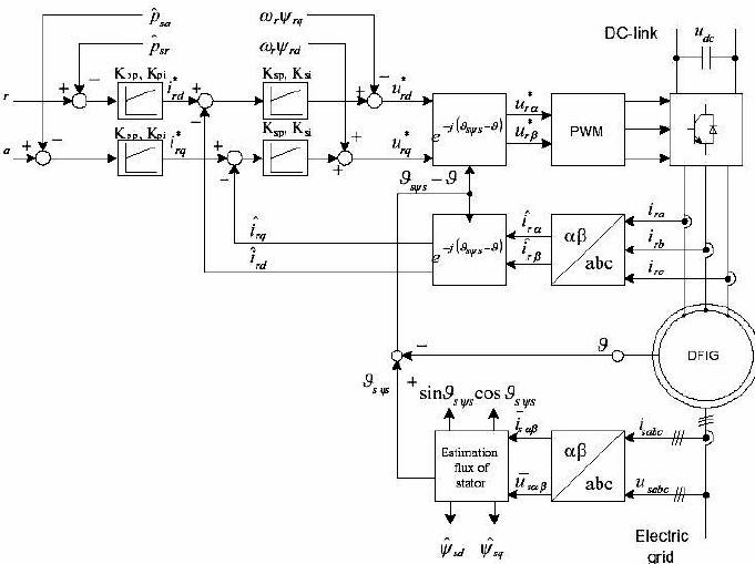 681x509 Active And Reactive Power Vector Control System Of Dfig Download