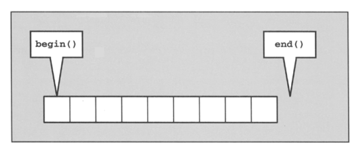 713x295 Odd Values Printed When Dereferencing The End Iterator Of A Vector