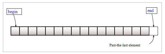 573x190 Segmentation Fault On Erasing The Last Element From The Vector C