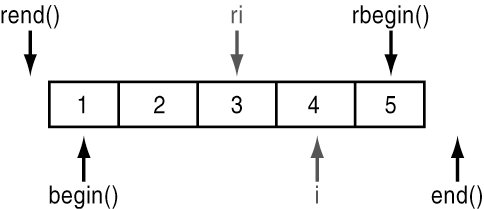 484x209 What Doesone Past The Last Element Mean In Vectors