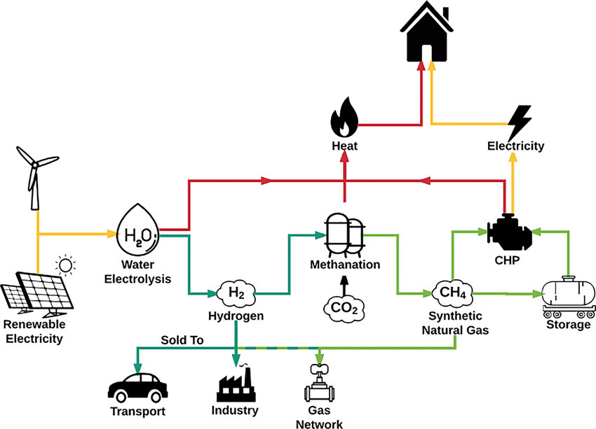850x613 Schematic Overview Of The Energy Vector Pathways Of Power To Gas