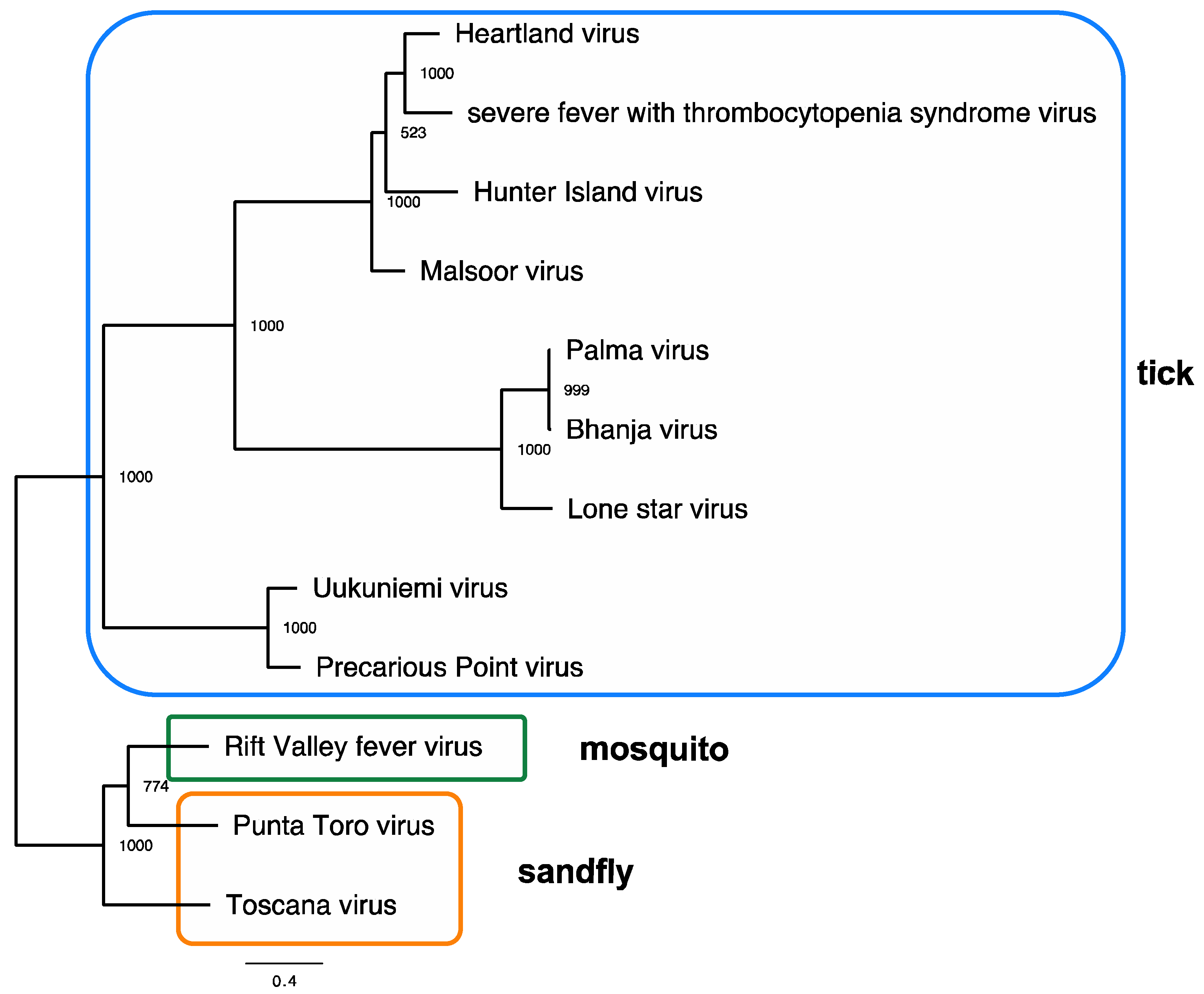 3412x2816 Viruses Free Full Text Heartland Virus Epidemiology, Vector