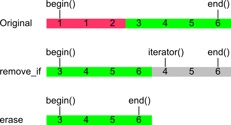 Begin original. Erase с++. Функция Erase. Метод Erase c++. Erase c++ синтаксис.