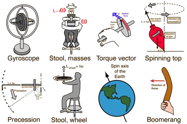 600x399 Vector Properties Of Rotational Quantities
