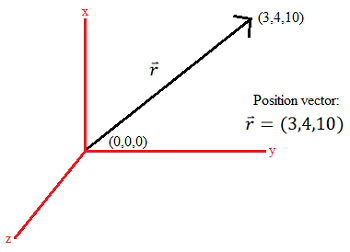 350x252 Vectors Definition, Types Examples