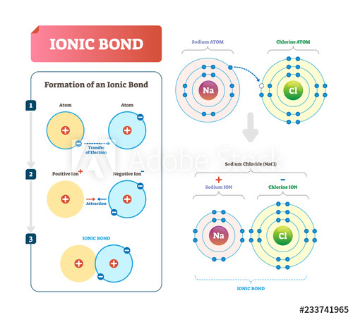 Ionic Bond Vector Illustration Labeled Diagram With Formation 500x450 Ionic Bond Vector Illustration Labeled Diagram With Formation