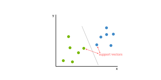 Support Vector Machines A Simple Explanation 540x270 Support Vector Machines A Simple Explanation