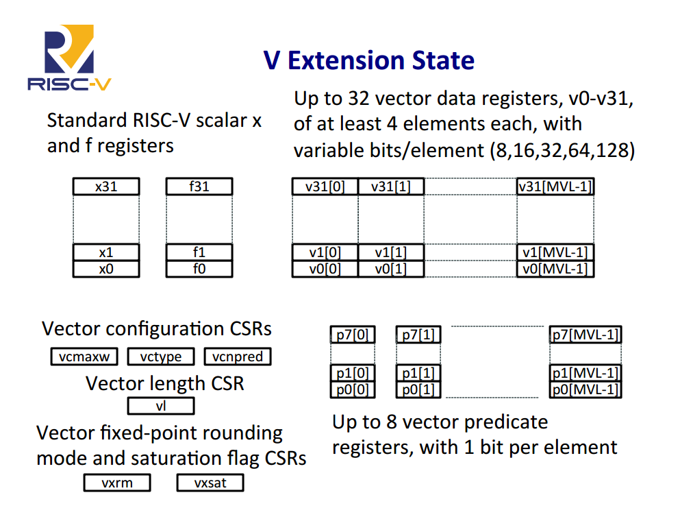 Vector extension at vectorified collection of vector extension