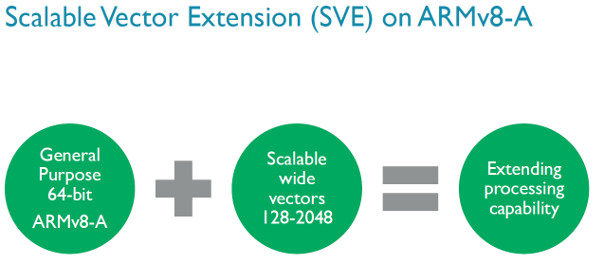 595x264 Scalable Vector Extensions Expand The A's Scope Electronic