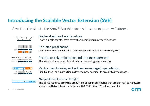 638x451 Arm Tools And Roadmap For Sve Compiler Support