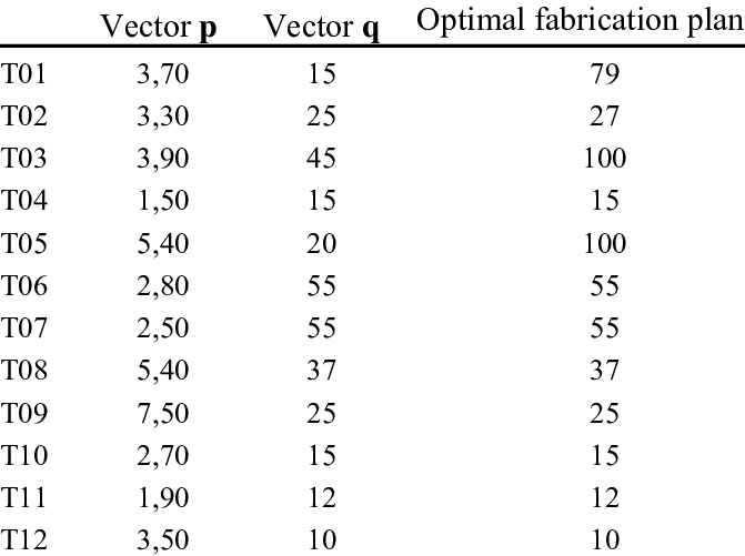 671x501 Vector Of Optimal Fabrication Plan Versus Vector Of Demand