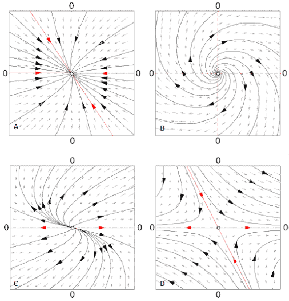 Vector Fields And Trajectories In A Planar State Space 587x613 Vector Fields And Trajectories In A Planar State Space