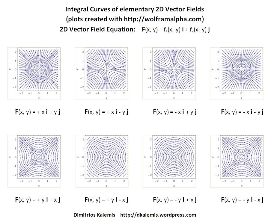 Visualizing Eight Elementary Vector Fields Dimitrios Kalemis 904x741 Visualizing Eight Elementary Vector Fields Dimitrios Kalemis